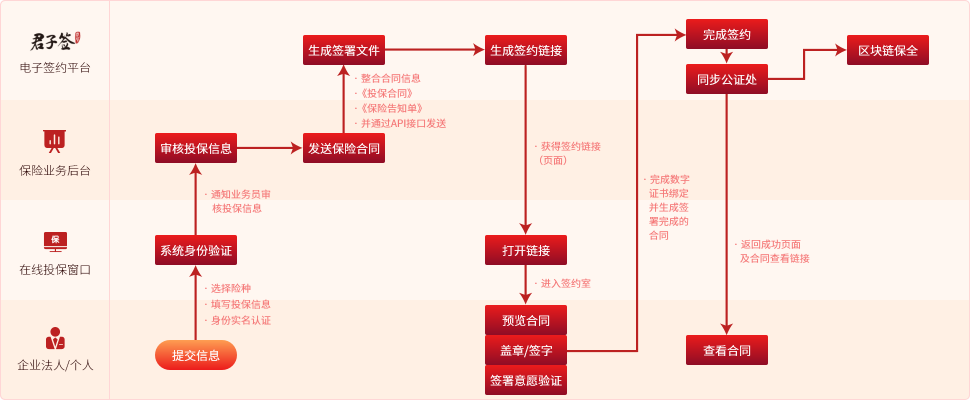 保险行业电子合同解决方案